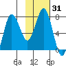 Chowiet Island tide chart for Sunday, January 31, 2021