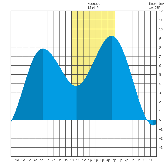 Chowiet Island tide chart for Sunday, January 3, 2021