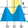 Chowiet Island tide chart for Sunday, January 3, 2021