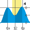 Chowiet Island tide chart for Monday, January 4, 2021
