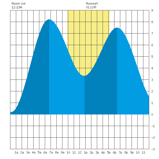 Chowiet Island tide chart for Tuesday, January 5, 2021