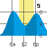Chowiet Island tide chart for Tuesday, January 5, 2021