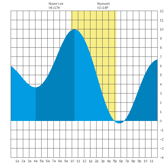 Chowiet Island tide chart for Saturday, January 9, 2021
