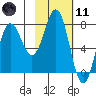 Chowiet Island tide chart for Thursday, February 11, 2021