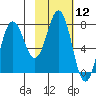 Chowiet Island tide chart for Friday, February 12, 2021