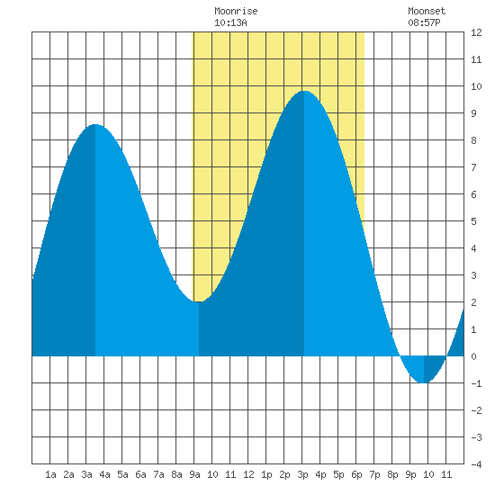 Chowiet Island tide chart for Saturday, February 13, 2021
