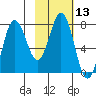 Chowiet Island tide chart for Saturday, February 13, 2021