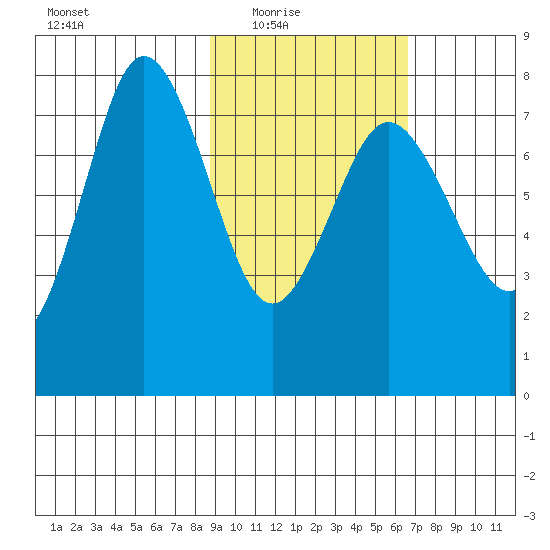 Chowiet Island tide chart for Wednesday, February 17, 2021