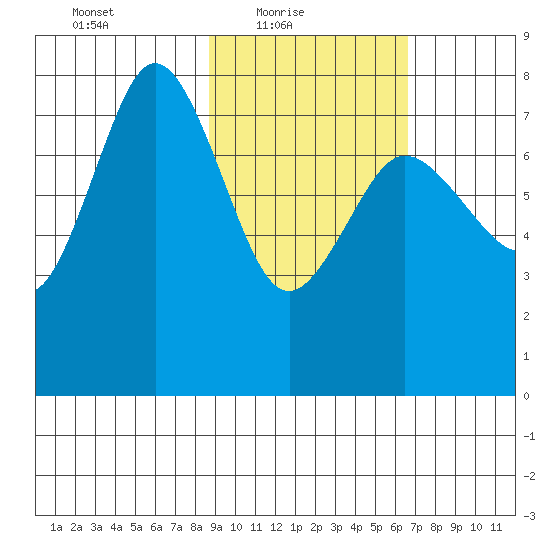 Chowiet Island tide chart for Thursday, February 18, 2021