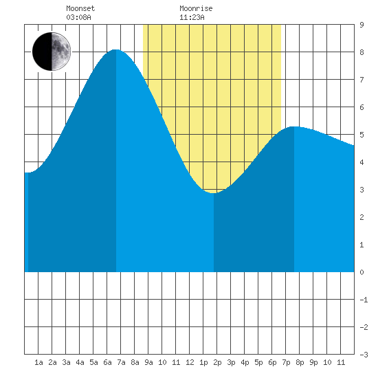 Chowiet Island tide chart for Friday, February 19, 2021