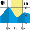 Chowiet Island tide chart for Friday, February 19, 2021