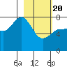 Chowiet Island tide chart for Saturday, February 20, 2021