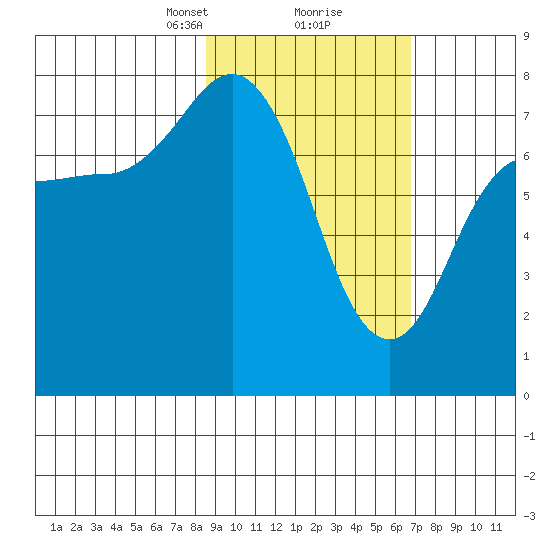 Chowiet Island tide chart for Monday, February 22, 2021