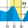Chowiet Island tide chart for Tuesday, February 23, 2021