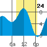 Chowiet Island tide chart for Wednesday, February 24, 2021