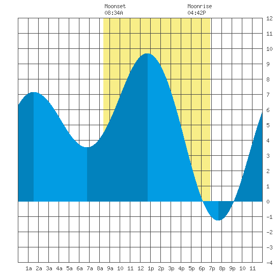 Chowiet Island tide chart for Thursday, February 25, 2021