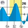 Chowiet Island tide chart for Friday, February 26, 2021