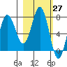Chowiet Island tide chart for Saturday, February 27, 2021