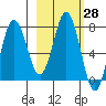 Chowiet Island tide chart for Sunday, February 28, 2021