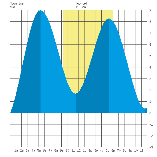 Chowiet Island tide chart for Tuesday, February 2, 2021