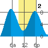 Chowiet Island tide chart for Tuesday, February 2, 2021