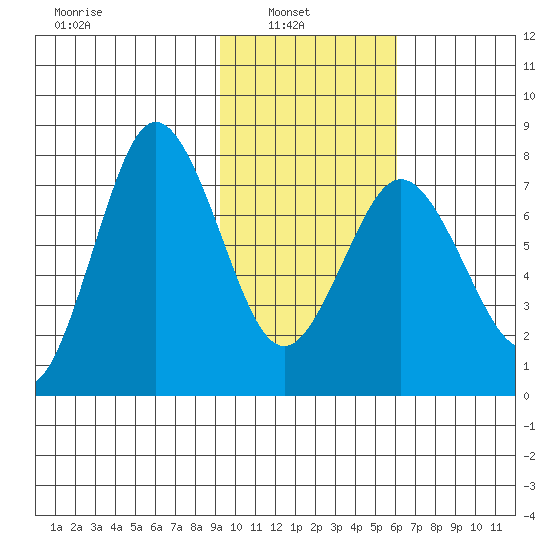 Chowiet Island tide chart for Wednesday, February 3, 2021
