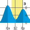 Chowiet Island tide chart for Wednesday, February 3, 2021