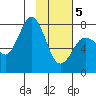Chowiet Island tide chart for Friday, February 5, 2021