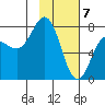 Chowiet Island tide chart for Sunday, February 7, 2021