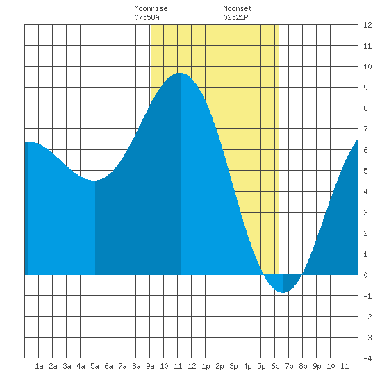 Chowiet Island tide chart for Monday, February 8, 2021