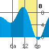Chowiet Island tide chart for Monday, February 8, 2021