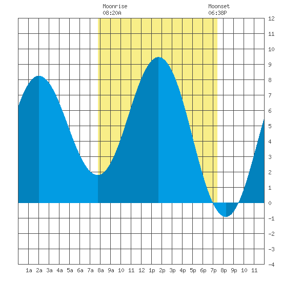 Chowiet Island tide chart for Friday, March 12, 2021