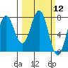 Chowiet Island tide chart for Friday, March 12, 2021