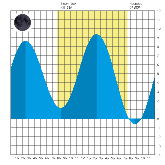 Chowiet Island tide chart for Saturday, March 13, 2021