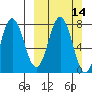 Chowiet Island tide chart for Sunday, March 14, 2021