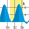 Chowiet Island tide chart for Monday, March 1, 2021