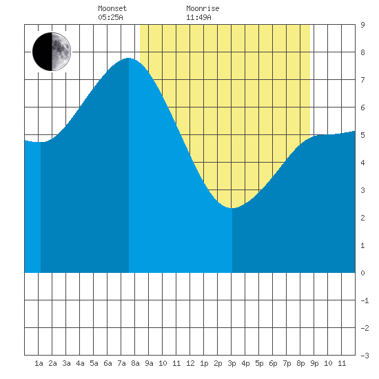 Chowiet Island tide chart for Sunday, March 21, 2021
