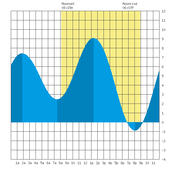 Chowiet Island tide chart for Friday, March 26, 2021