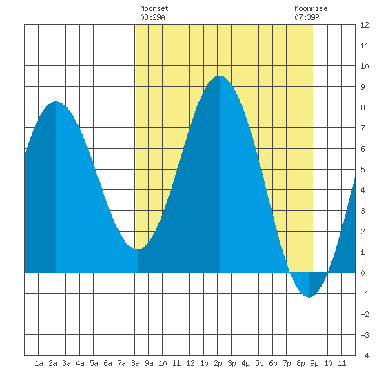 Chowiet Island tide chart for Saturday, March 27, 2021