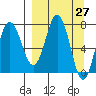 Chowiet Island tide chart for Saturday, March 27, 2021