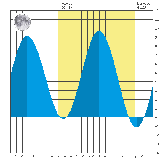 Chowiet Island tide chart for Sunday, March 28, 2021