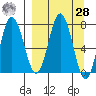 Chowiet Island tide chart for Sunday, March 28, 2021