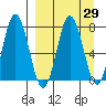 Chowiet Island tide chart for Monday, March 29, 2021