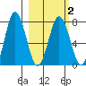 Chowiet Island tide chart for Tuesday, March 2, 2021