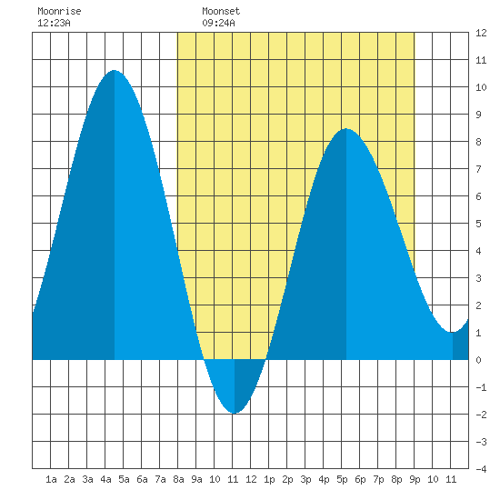 Chowiet Island tide chart for Wednesday, March 31, 2021