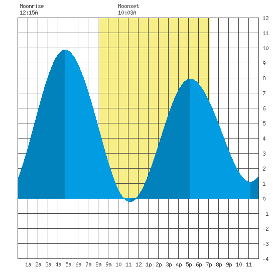 Chowiet Island tide chart for Wednesday, March 3, 2021