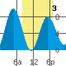 Chowiet Island tide chart for Wednesday, March 3, 2021