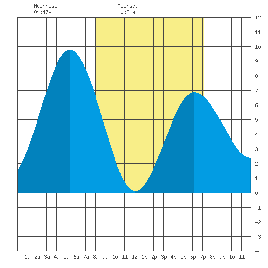 Chowiet Island tide chart for Thursday, March 4, 2021