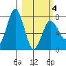 Chowiet Island tide chart for Thursday, March 4, 2021