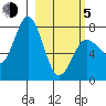 Chowiet Island tide chart for Friday, March 5, 2021